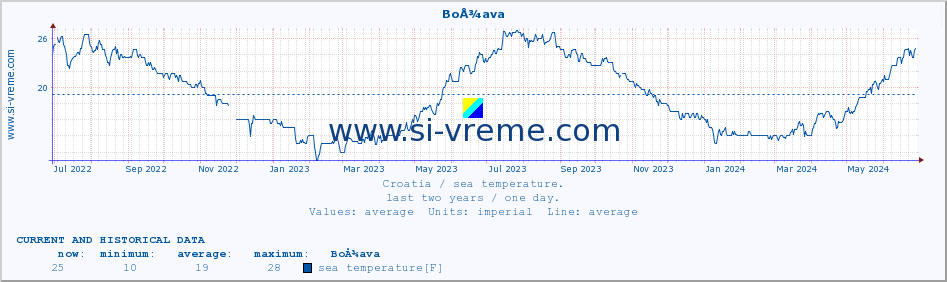  :: BoÅ¾ava :: sea temperature :: last two years / one day.