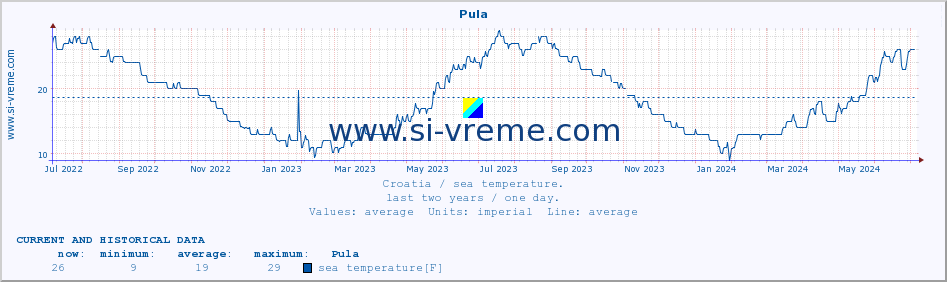  :: Pula :: sea temperature :: last two years / one day.