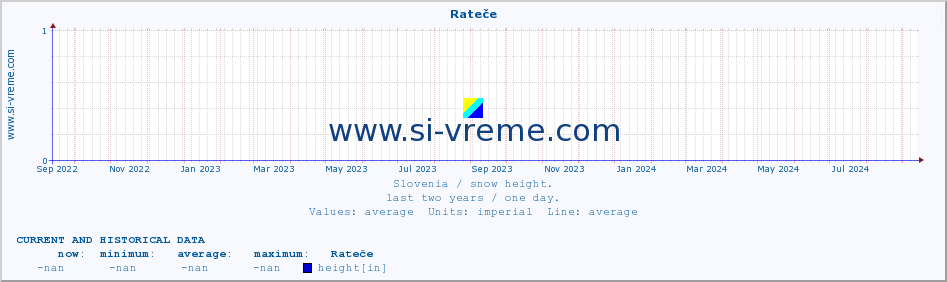  :: Rateče :: height :: last two years / one day.