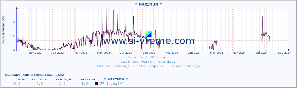  :: * MAXIMUM * :: UV index :: last two years / one day.