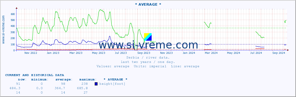  :: * AVERAGE * :: height |  |  :: last two years / one day.