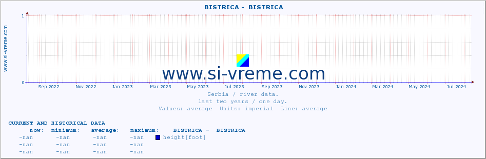  ::  BISTRICA -  BISTRICA :: height |  |  :: last two years / one day.