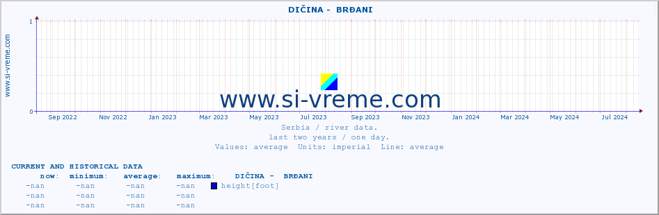  ::  DIČINA -  BRĐANI :: height |  |  :: last two years / one day.