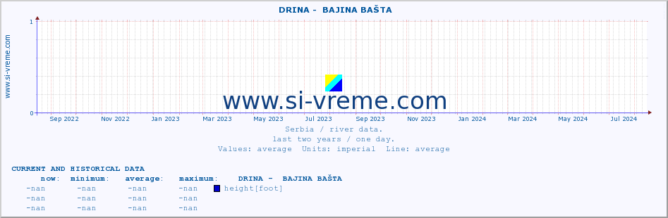  ::  DRINA -  BAJINA BAŠTA :: height |  |  :: last two years / one day.