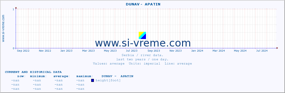  ::  DUNAV -  APATIN :: height |  |  :: last two years / one day.