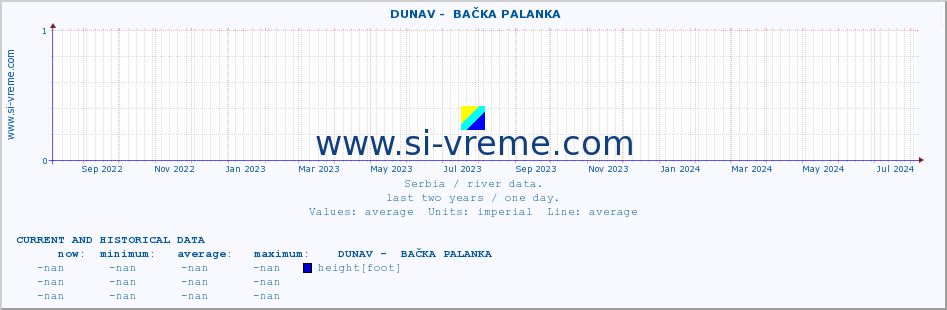  ::  DUNAV -  BAČKA PALANKA :: height |  |  :: last two years / one day.