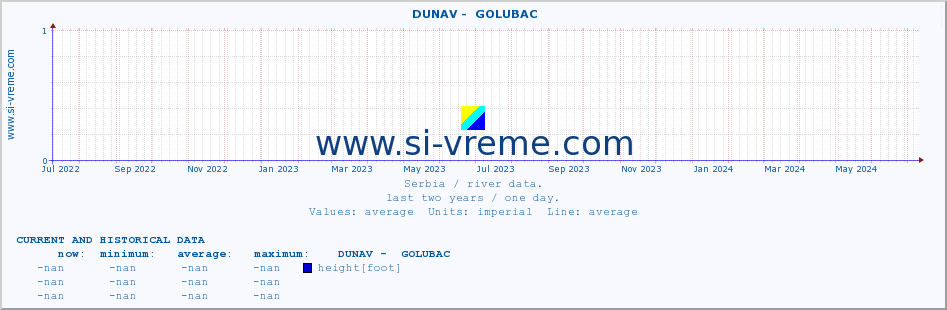  ::  DUNAV -  GOLUBAC :: height |  |  :: last two years / one day.