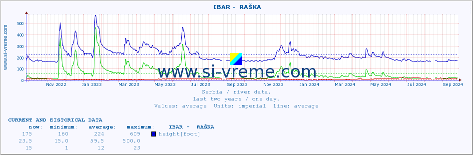  ::  IBAR -  RAŠKA :: height |  |  :: last two years / one day.