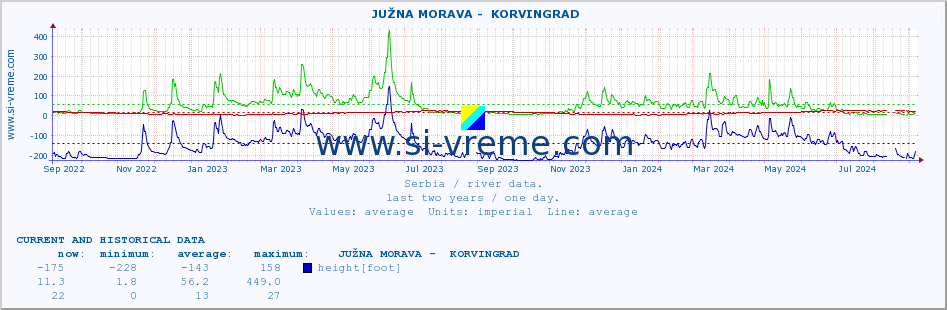  ::  JUŽNA MORAVA -  KORVINGRAD :: height |  |  :: last two years / one day.