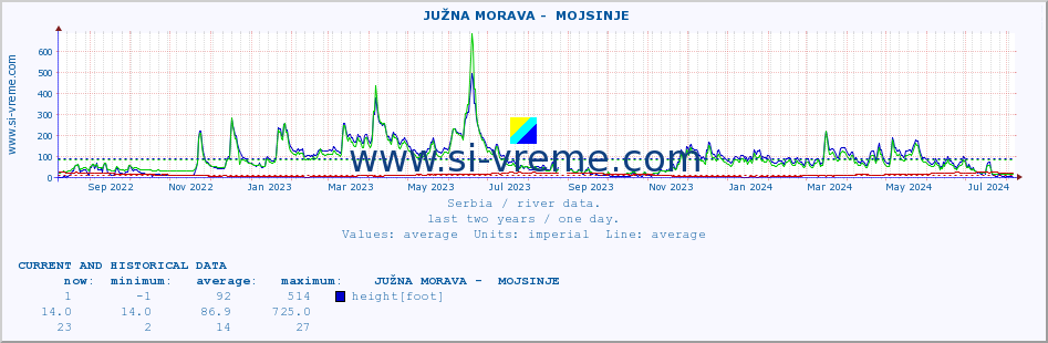  ::  JUŽNA MORAVA -  MOJSINJE :: height |  |  :: last two years / one day.