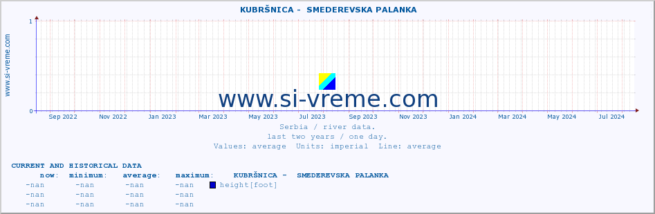  ::  KUBRŠNICA -  SMEDEREVSKA PALANKA :: height |  |  :: last two years / one day.