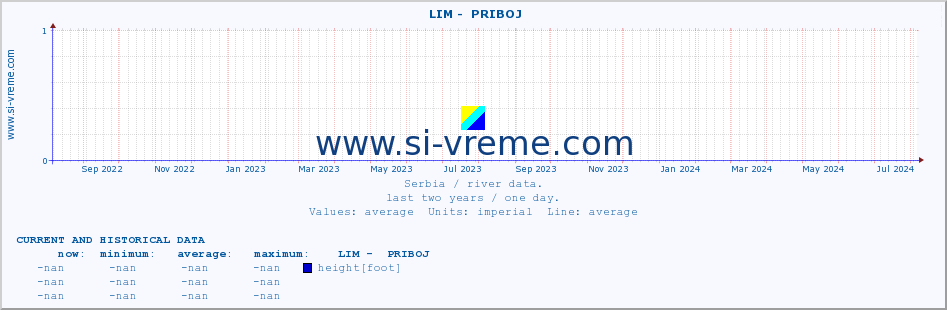  ::  LIM -  PRIBOJ :: height |  |  :: last two years / one day.