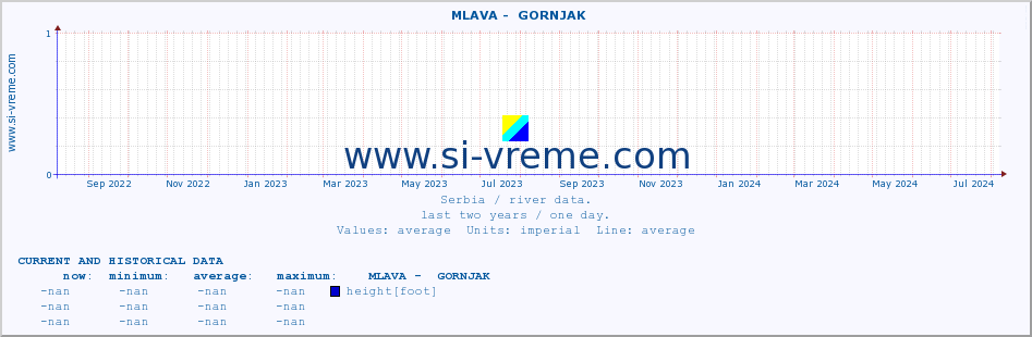  ::  MLAVA -  GORNJAK :: height |  |  :: last two years / one day.