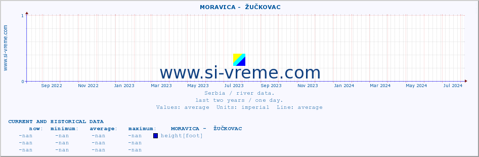  ::  MORAVICA -  ŽUČKOVAC :: height |  |  :: last two years / one day.