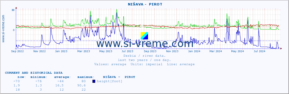  ::  NIŠAVA -  PIROT :: height |  |  :: last two years / one day.