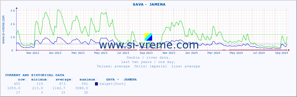  ::  SAVA -  JAMENA :: height |  |  :: last two years / one day.