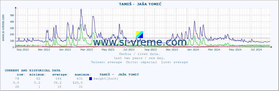  ::  TAMIŠ -  JAŠA TOMIĆ :: height |  |  :: last two years / one day.