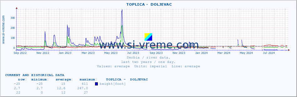  ::  TOPLICA -  DOLJEVAC :: height |  |  :: last two years / one day.