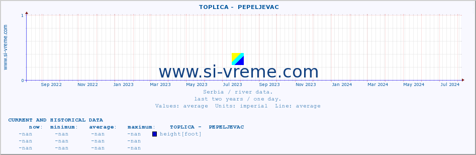  ::  TOPLICA -  PEPELJEVAC :: height |  |  :: last two years / one day.