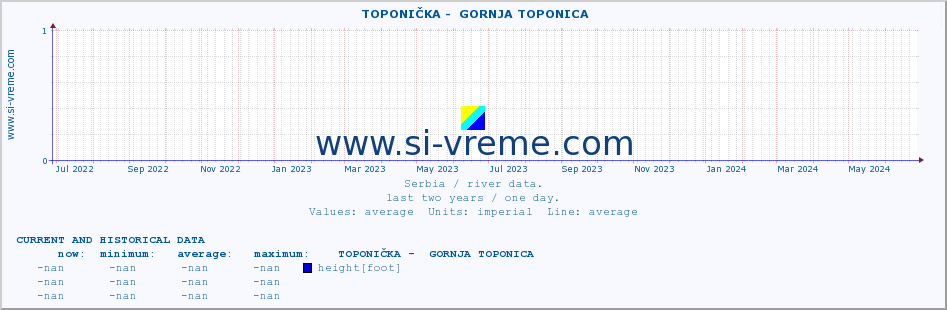  ::  TOPONIČKA -  GORNJA TOPONICA :: height |  |  :: last two years / one day.