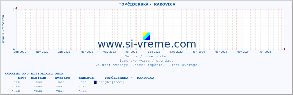  ::  TOPČIDERSKA -  RAKOVICA :: height |  |  :: last two years / one day.