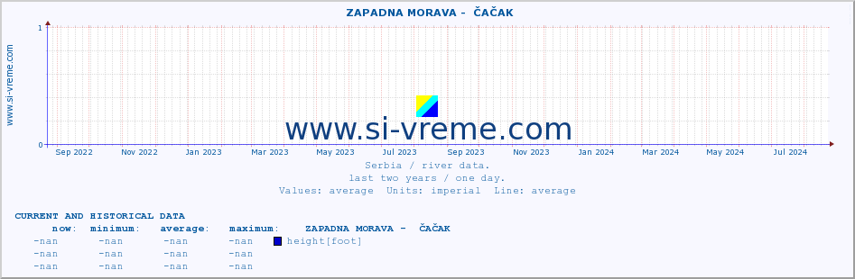  ::  ZAPADNA MORAVA -  ČAČAK :: height |  |  :: last two years / one day.