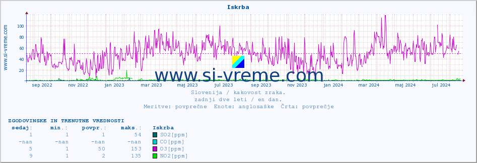 POVPREČJE :: Iskrba :: SO2 | CO | O3 | NO2 :: zadnji dve leti / en dan.