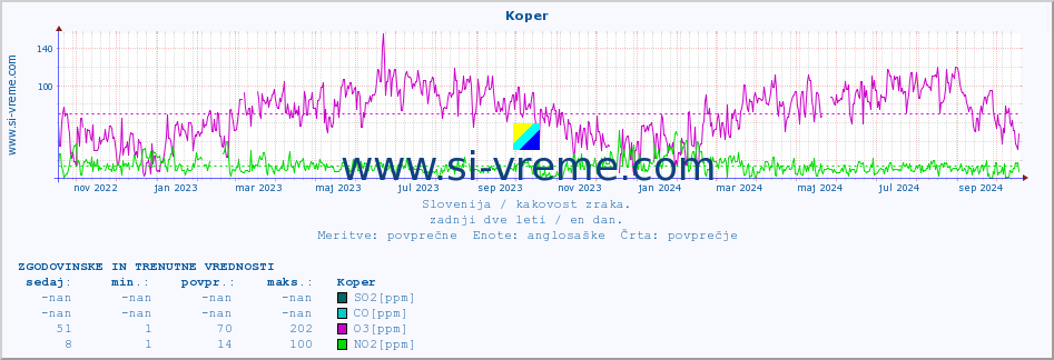 POVPREČJE :: Koper :: SO2 | CO | O3 | NO2 :: zadnji dve leti / en dan.