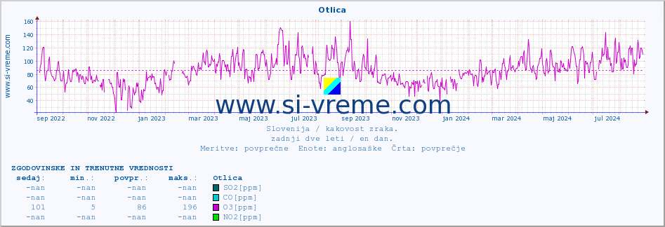 POVPREČJE :: Otlica :: SO2 | CO | O3 | NO2 :: zadnji dve leti / en dan.