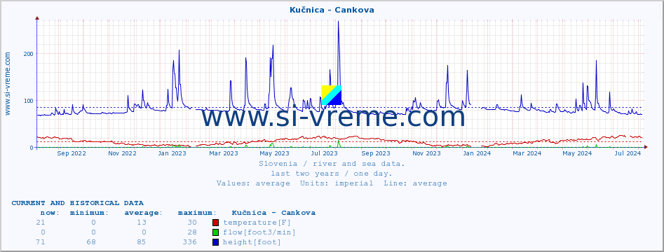  :: Kučnica - Cankova :: temperature | flow | height :: last two years / one day.