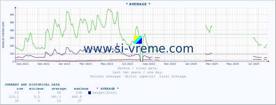  :: * AVERAGE * :: height |  |  :: last two years / one day.