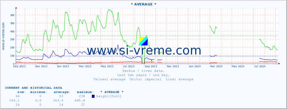  :: * AVERAGE * :: height |  |  :: last two years / one day.