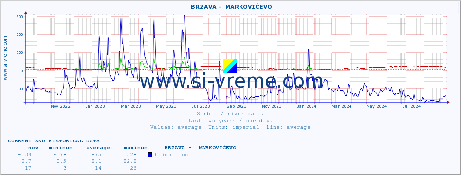  ::  BRZAVA -  MARKOVIĆEVO :: height |  |  :: last two years / one day.