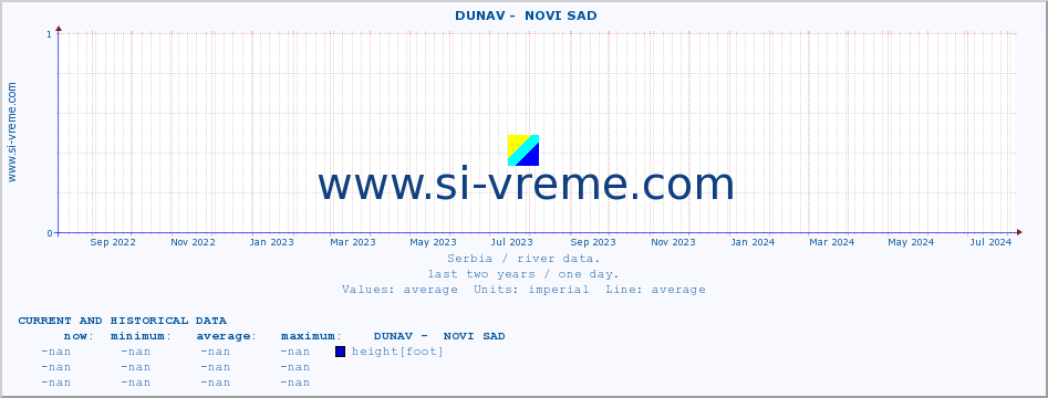  ::  DUNAV -  NOVI SAD :: height |  |  :: last two years / one day.