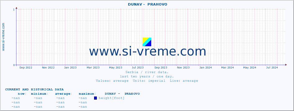  ::  DUNAV -  PRAHOVO :: height |  |  :: last two years / one day.