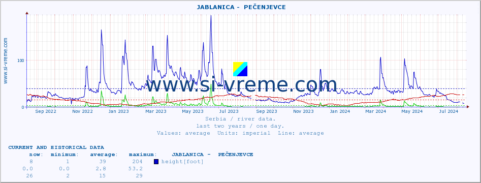  ::  JABLANICA -  PEČENJEVCE :: height |  |  :: last two years / one day.