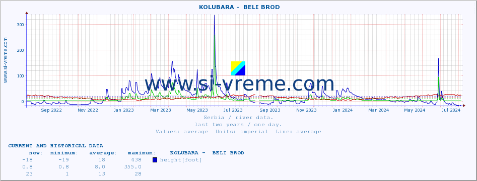  ::  KOLUBARA -  BELI BROD :: height |  |  :: last two years / one day.