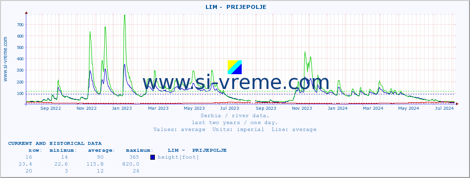  ::  LIM -  PRIJEPOLJE :: height |  |  :: last two years / one day.