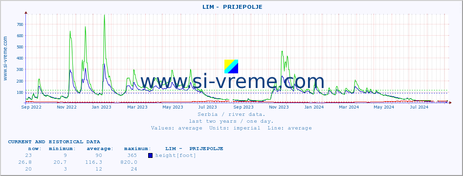  ::  LIM -  PRIJEPOLJE :: height |  |  :: last two years / one day.