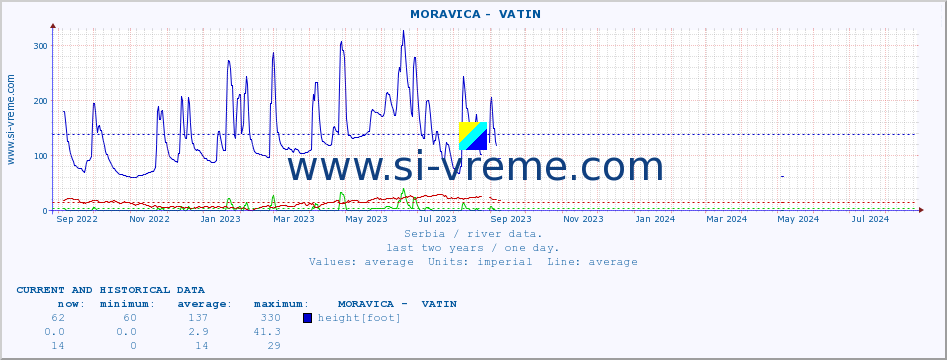  ::  MORAVICA -  VATIN :: height |  |  :: last two years / one day.