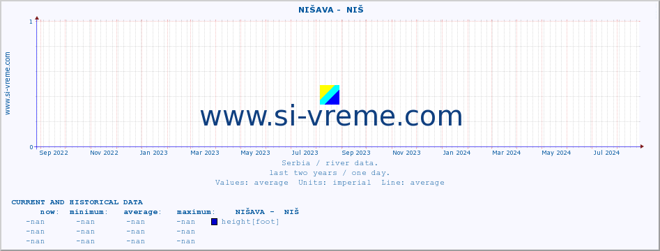  ::  NIŠAVA -  NIŠ :: height |  |  :: last two years / one day.