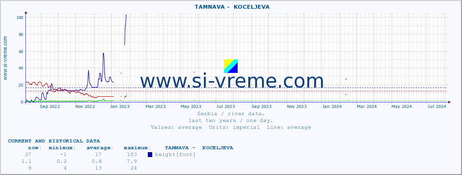  ::  TAMNAVA -  KOCELJEVA :: height |  |  :: last two years / one day.