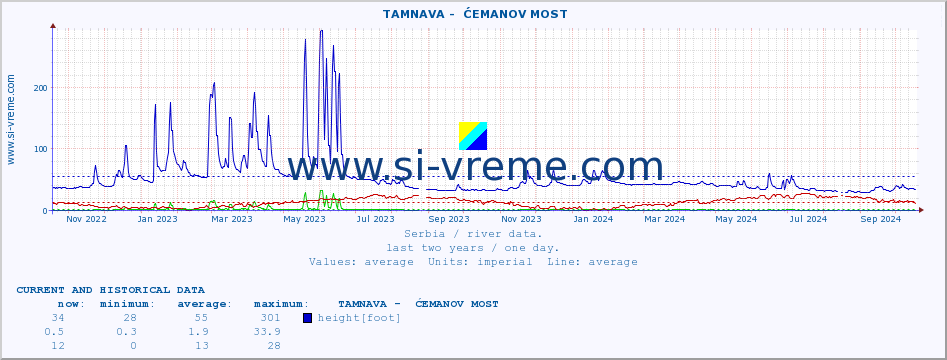  ::  TAMNAVA -  ĆEMANOV MOST :: height |  |  :: last two years / one day.