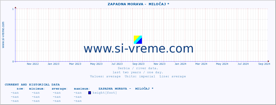  ::  ZAPADNA MORAVA -  MILOČAJ * :: height |  |  :: last two years / one day.