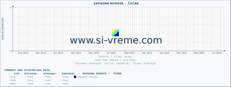  ::  ZAPADNA MORAVA -  ČAČAK :: height |  |  :: last two years / one day.