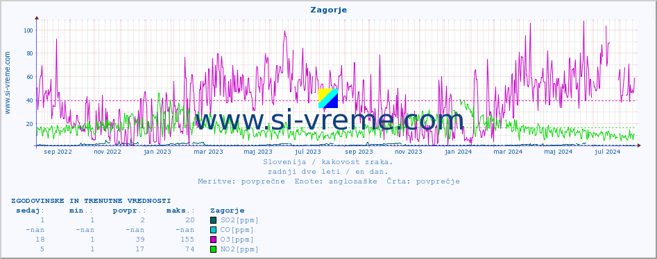 POVPREČJE :: Zagorje :: SO2 | CO | O3 | NO2 :: zadnji dve leti / en dan.