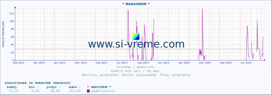 POVPREČJE :: * MAKSIMUM * :: padavine :: zadnji dve leti / en dan.