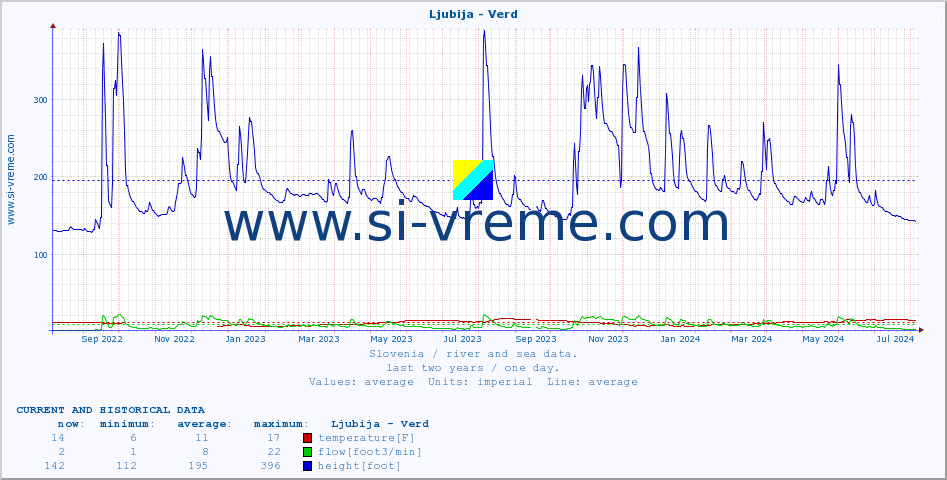  :: Ljubija - Verd :: temperature | flow | height :: last two years / one day.