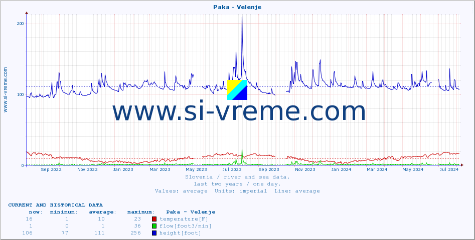  :: Paka - Velenje :: temperature | flow | height :: last two years / one day.