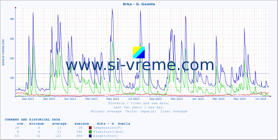  :: Krka - G. Gomila :: temperature | flow | height :: last two years / one day.